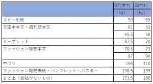 印刷する紙の厚さ一覧表です。